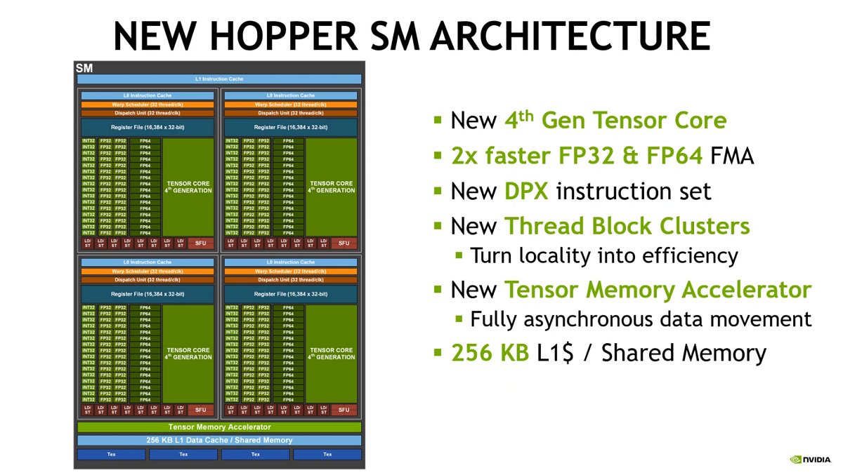 NVIDIA’s 80billion transistor H100 GPU and new Hopper Architecture will drive the world’s AI