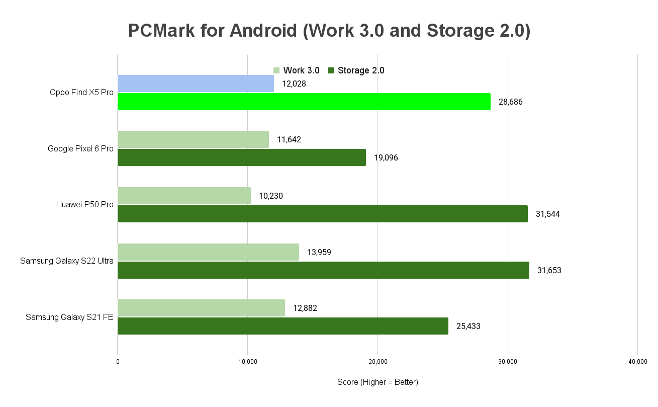 Benchmark Performance, Battery Life, Conclusion Oppo Find X5 Pro